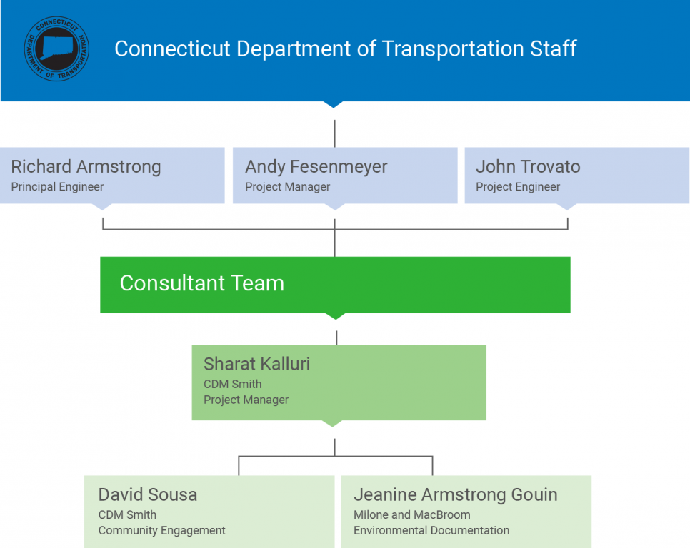 Project team chart@2x - Connecticut Department of Transportation