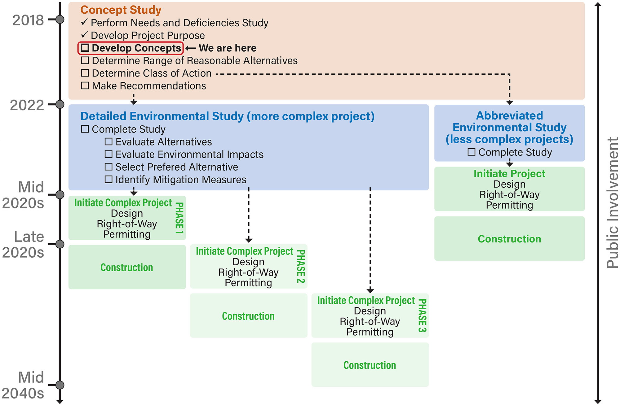 Graphic showing project timeline with various phases identified, including Concept Study, Detailed Environmental Study, Initiate Project, and Construction.