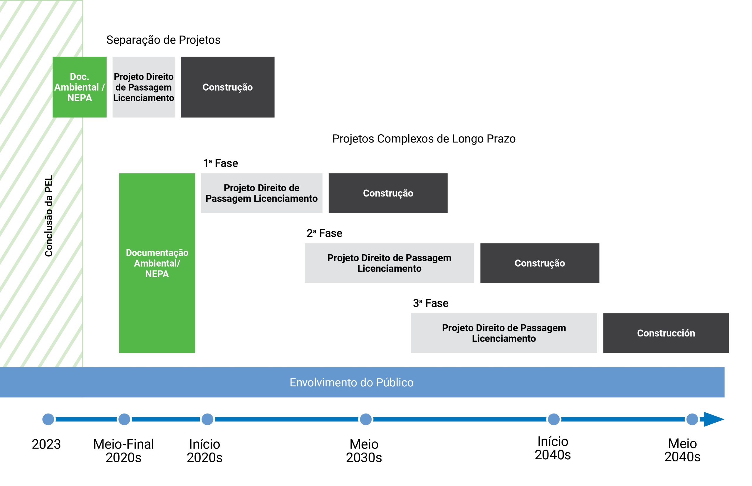 Graphic showing project timeline with various phases identified, including Concept Study, Detailed Environmental Study, Initiate Project, and Construction.