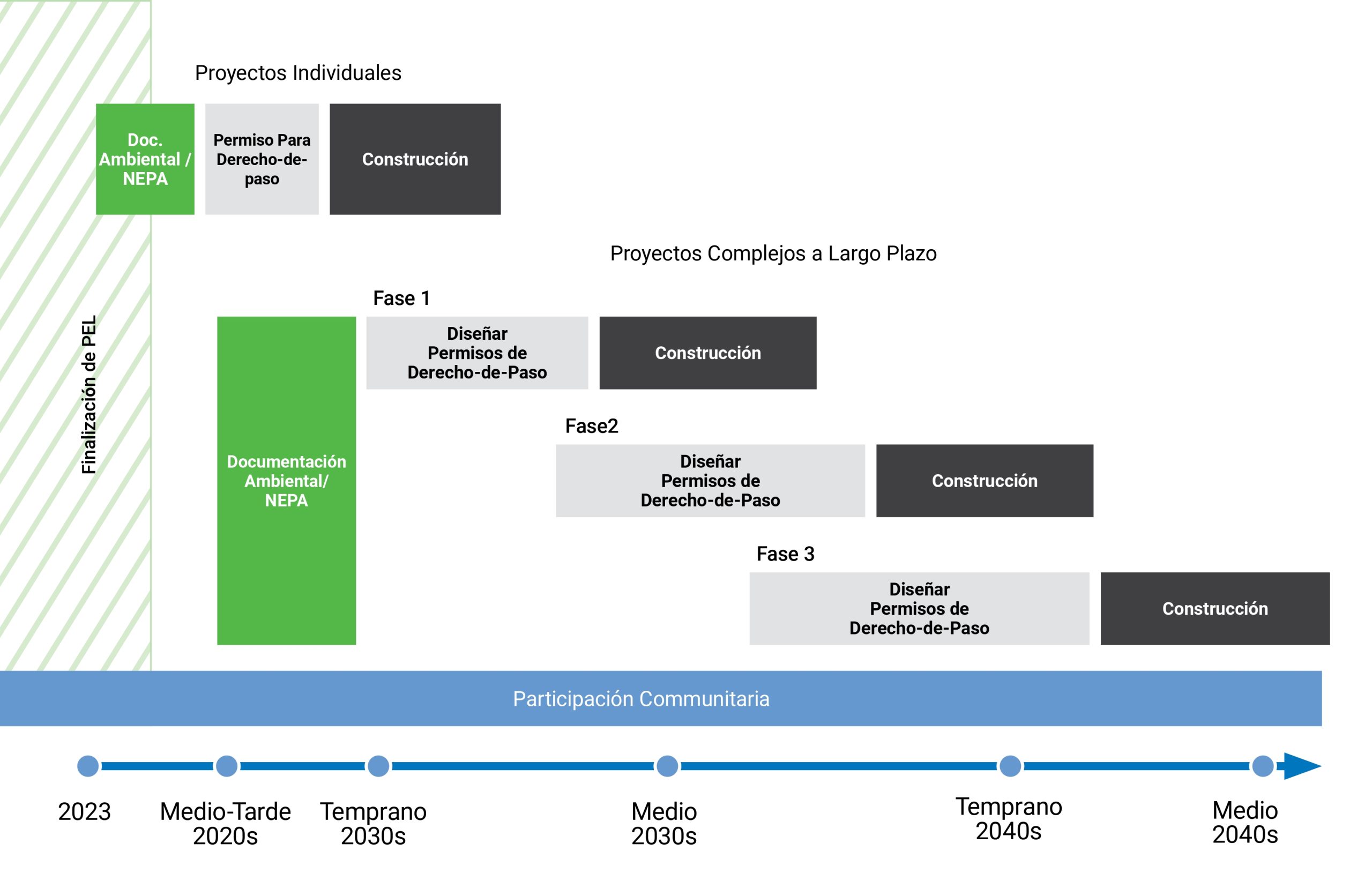 Graphic showing project timeline with various phases identified, including Concept Study, Detailed Environmental Study, Initiate Project, and Construction.