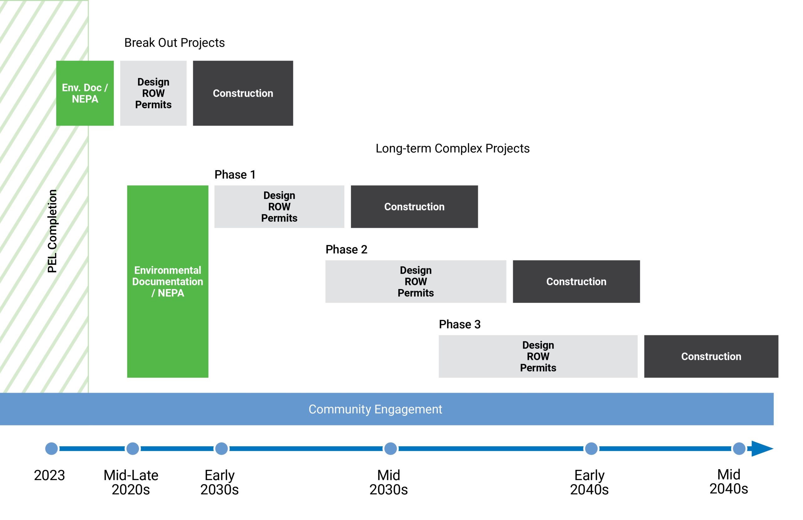 Graphic showing project timeline with various phases identified, including Concept Study, Detailed Environmental Study, Initiate Project, and Construction.