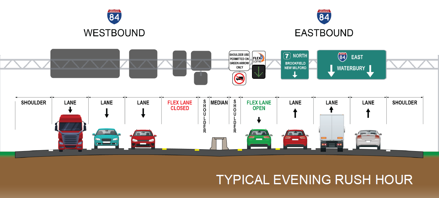 Illustration of I-84 showing Flex Lane open eastbound and closed westbound during evening rush hour traffic.