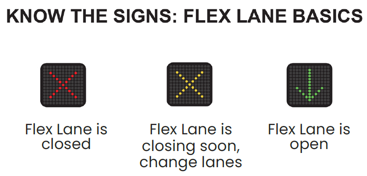 Three Flex Lane signals: red X for closed, yellow X for closing, green arrow for open.